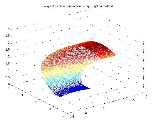 Quintic spline