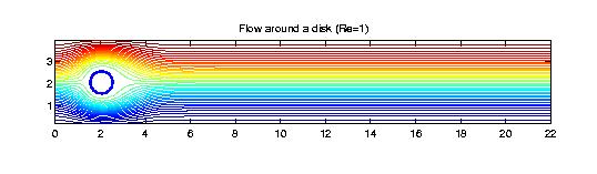 Flow around a disk