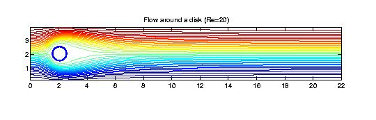 Flow around a disk